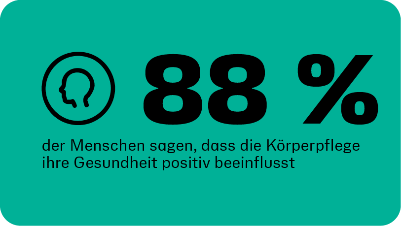 88 % der Befragten sagen, dass sich die Körperpflege positiv auf ihre Gesundheit auswirkt