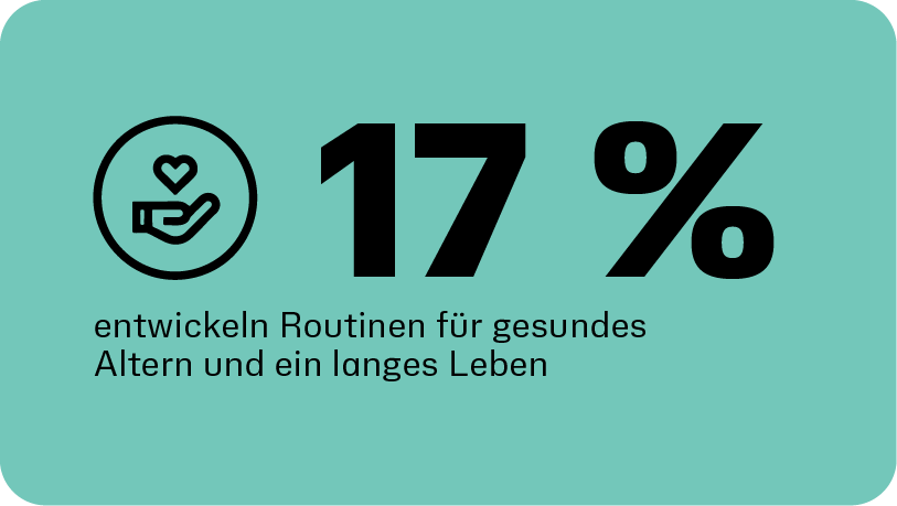 17 % bauen Routinen für gesundes Altern und ein langes Leben auf