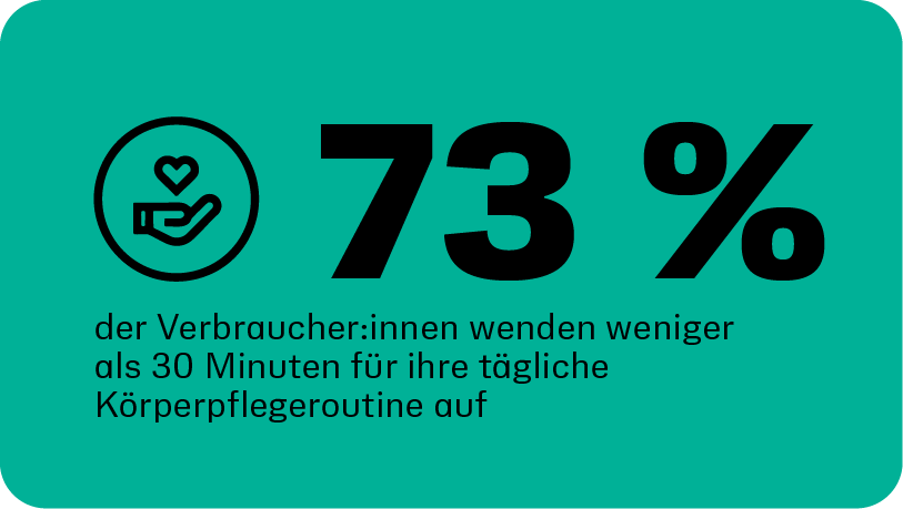 73 % der Verbraucher:innen verbringen täglich weniger als 30 Minuten mit ihrer Körperpflege