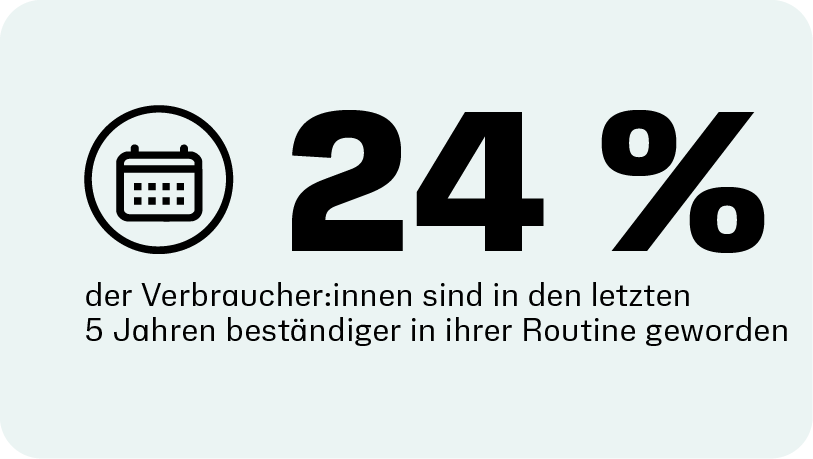24 % der Verbraucher:innen sind in den letzten 5 Jahren beständiger in ihrer Routine geworden