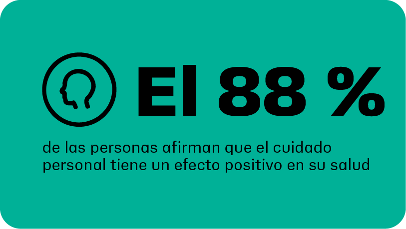 El 88 % de las personas indican que el cuidado personal afecta de forma positiva a su salud