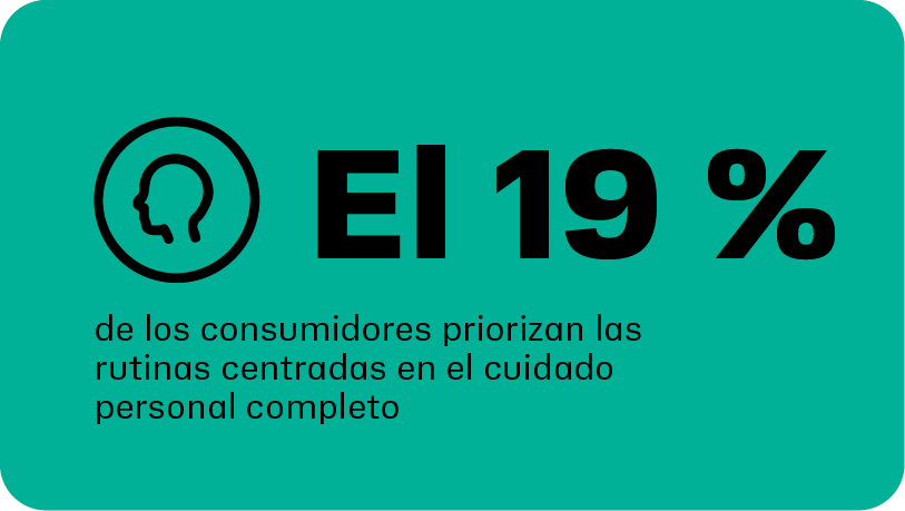 El 19 % de los consumidores dan prioridad a las rutinas centradas en un cuidado holístico: mente, cuerpo y espíritu