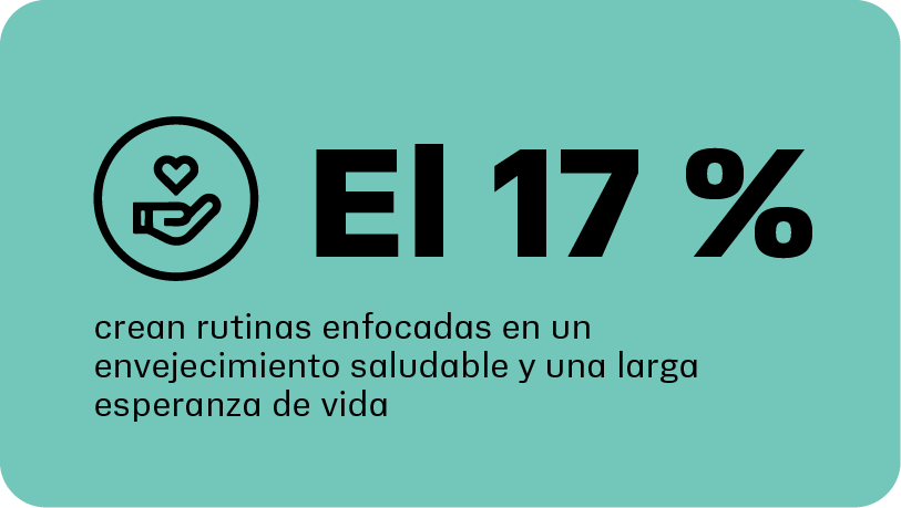 El 17 % de ellos aplican rutinas relacionadas con el envejecimiento saludable y la longevidad