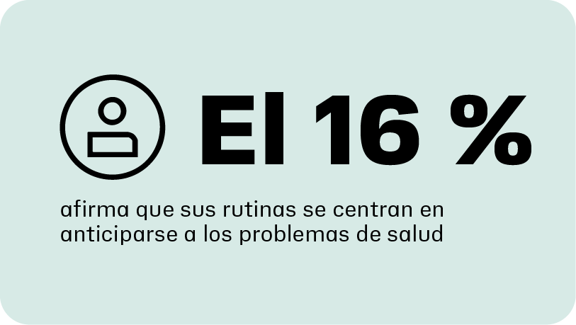 El 16 % afirma que sus rutinas se centran en anticiparse a los problemas de salud