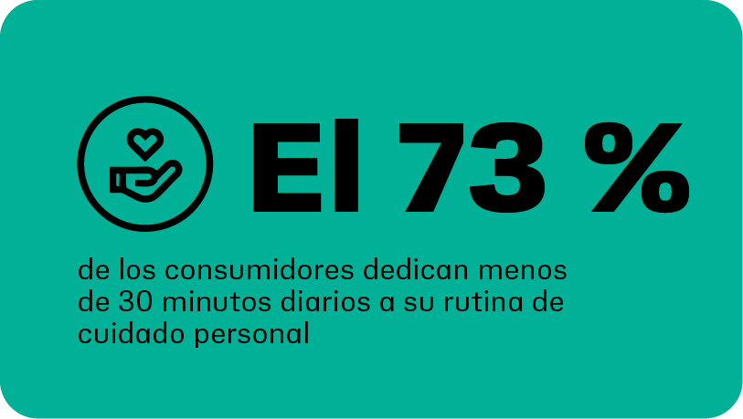 El 73 % de los consumidores invierten menos de 30 minutos al día en su rutina de cuidado personal