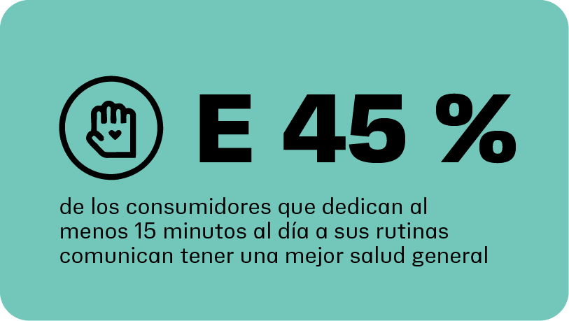 El 45 % de los consumidores que dedican al menos 15 minutos al día a sus rutinas muestran una mejor salud general