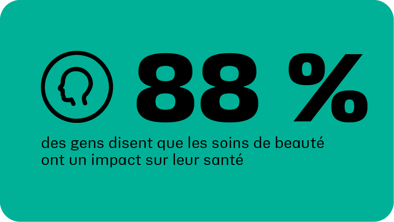 88 % des personnes affirment que les soins personnels améliorent leur santé