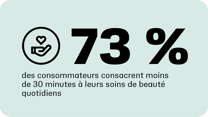 73 % des consommateurs consacrent moins de 30 minutes par jour à leur routine de soins personnels