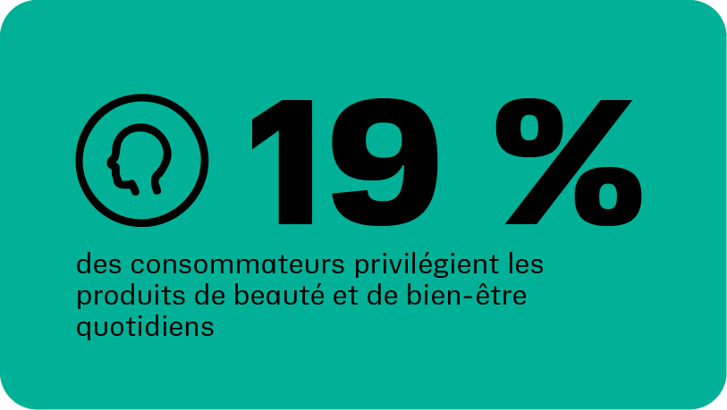 19 % des consommateurs privilégient des routines qui prennent soin de l’ensemble de la personne : esprit, corps et âme