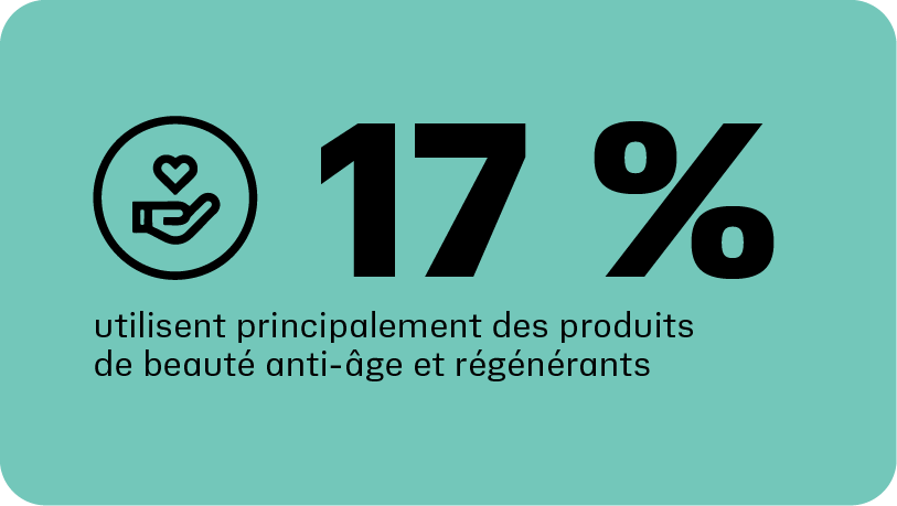17 % construisent des routines axées sur le vieillissement en bonne santé et la longévité