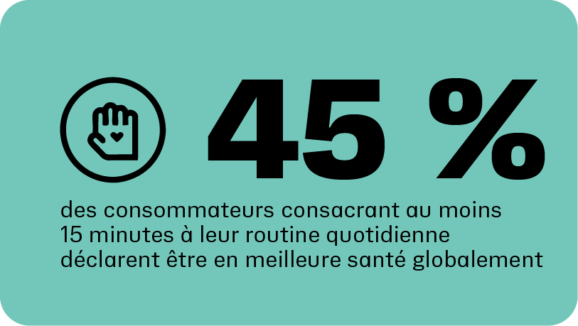 45 % des consommateurs qui consacrent au moins 15 minutes à leur routine quotidienne déclarent une meilleure santé globale
