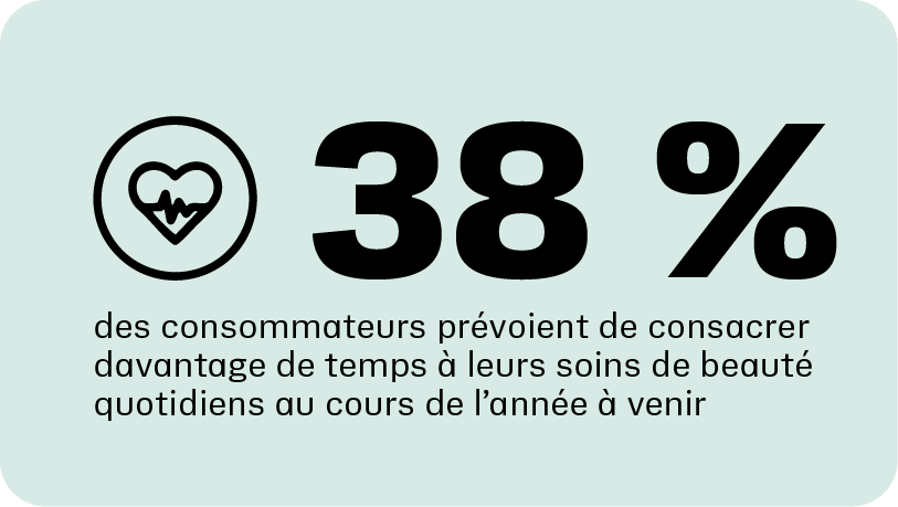38 % des consommateurs prévoient d’y consacrer davantage de temps au cours de l’année à venir