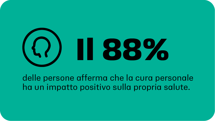 L'88% delle persone afferma che la cura personale ha un impatto positivo sulla propria salute
