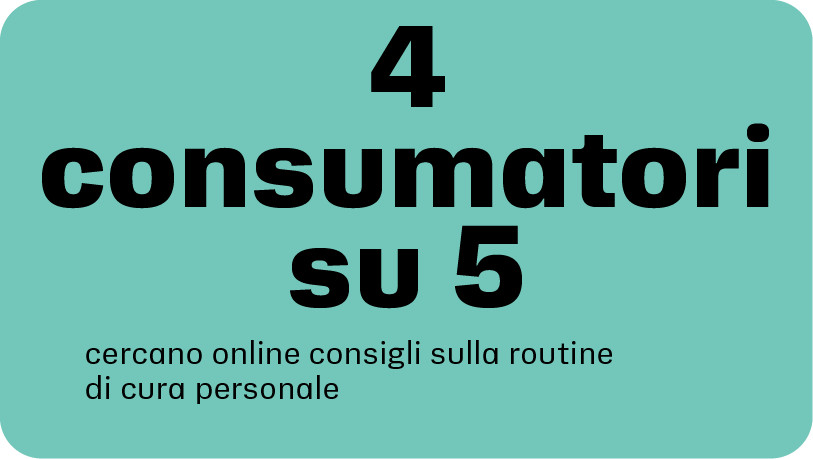4 consumatori su 5 cercano online consigli sulle routine di cura personale