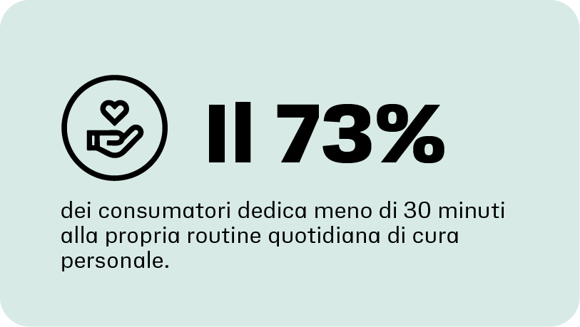 Il 73% dei consumatori dedica meno di 30 minuti alla propria routine di cura personale ogni giorno
