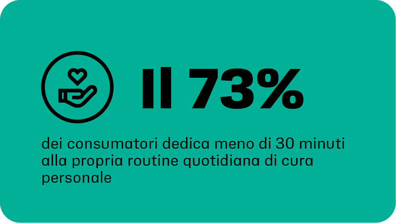 Il 73% dei consumatori dedica meno di 30 minuti alla propria routine di cura personale ogni giorno