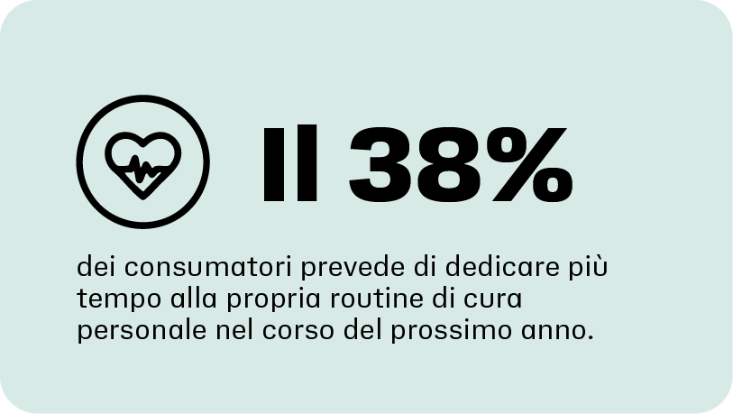 Il 38% dei consumatori prevede di dedicare più tempo alla propria routine di cura personale nel corso del prossimo anno.