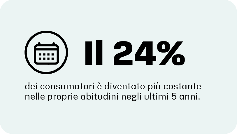 Il 24% dei consumatori è diventato più costante nelle proprie abitudini negli ultimi 5 anni.