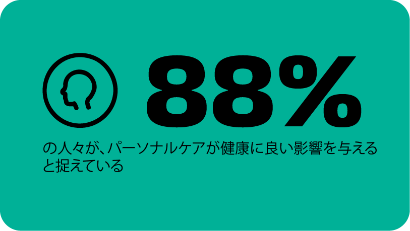 88%の人がパーソナルケアが健康に良い影響を与えると回答