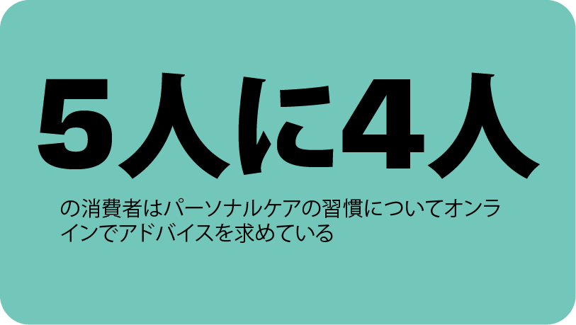 消費者の5人に4人が、パーソナルケアルーチンについてオンラインでアドバイスを求めている