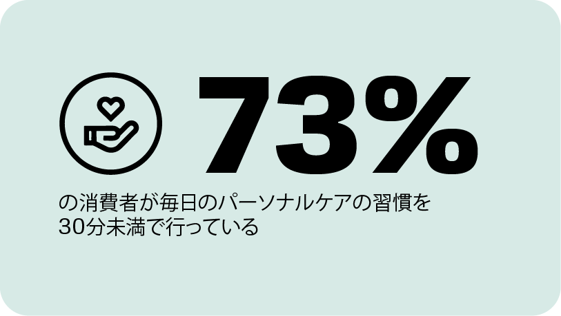 消費者の73%が毎日のパーソナルケアルーチンに費やす時間は30分未満
