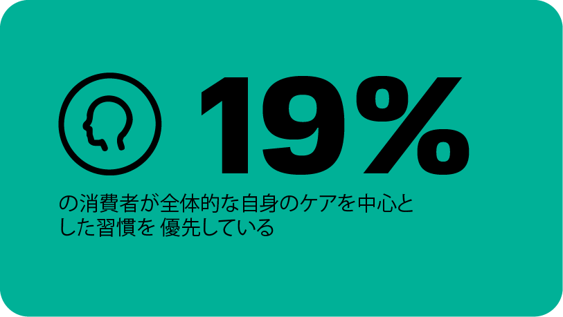 消費者の19%は、自分の心、体、精神全体を大切にすることを中心にルーチンを優先している