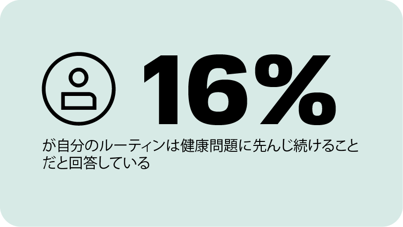 16%が自分のルーティンは健康問題に先んじ続けることだと回答
