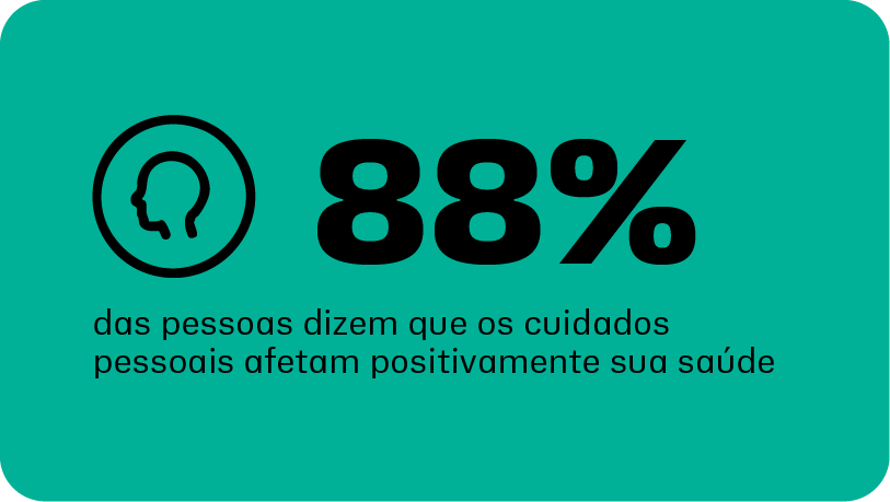 88% das pessoas dizem que os cuidados pessoais afetam positivamente sua saúde