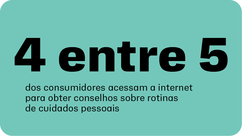 4 em cada 5 consumidores acessam o site para obter conselhos sobre rotinas de cuidados pessoais