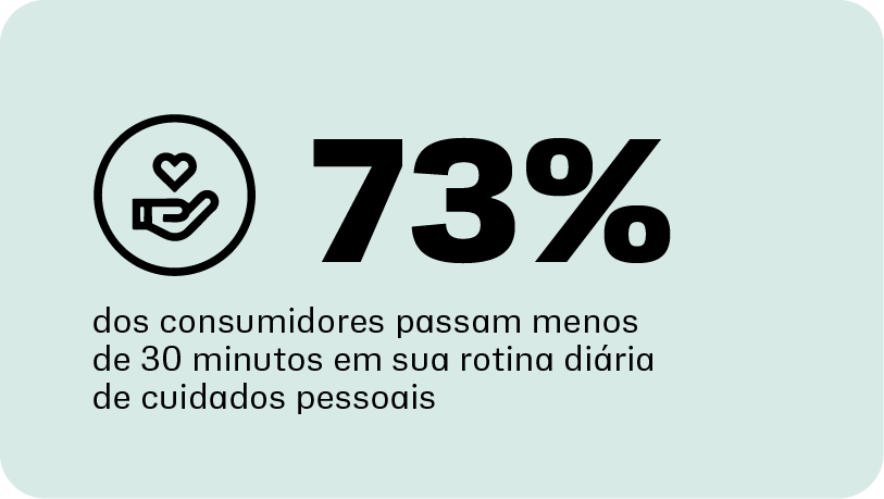 73% dos consumidores gastam menos de 30 minutos em sua rotina diária de cuidados pessoais