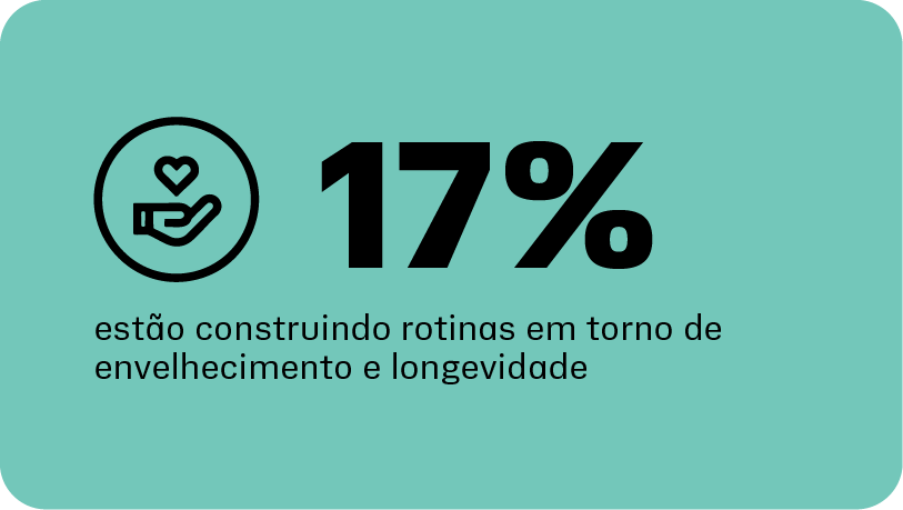 17% estão construindo rotinas em torno do envelhecimento saudável e da longevidade