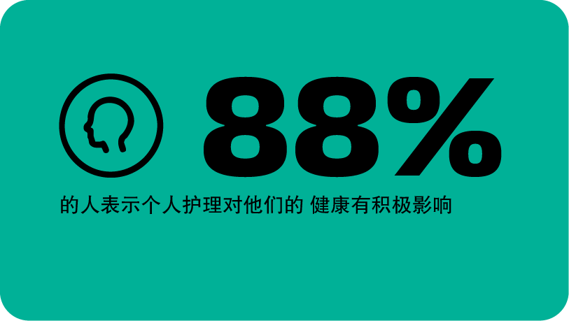88% 的人表示个人护理对他们的健康有积极影响