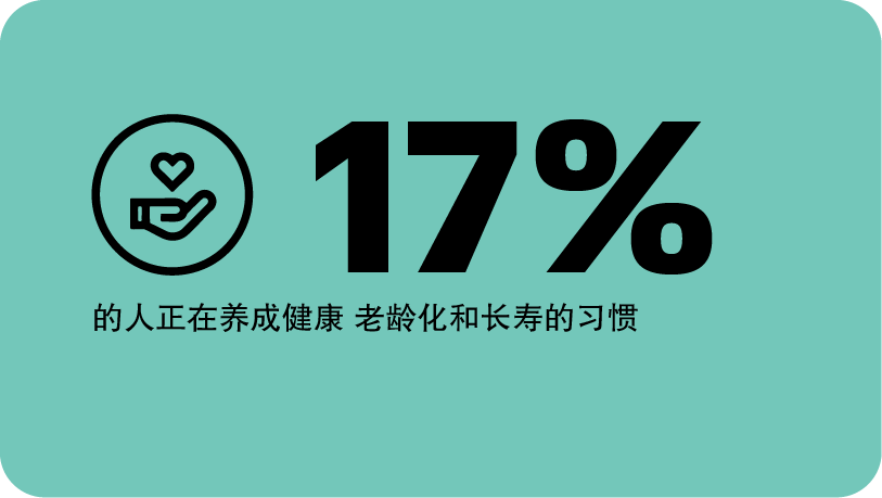 17% 的消费者正在围绕健康衰老和长寿培养日常习惯