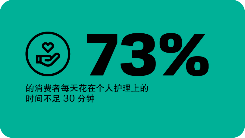 73% 的消费者每天用于个人护理的时间不到 30 分钟
