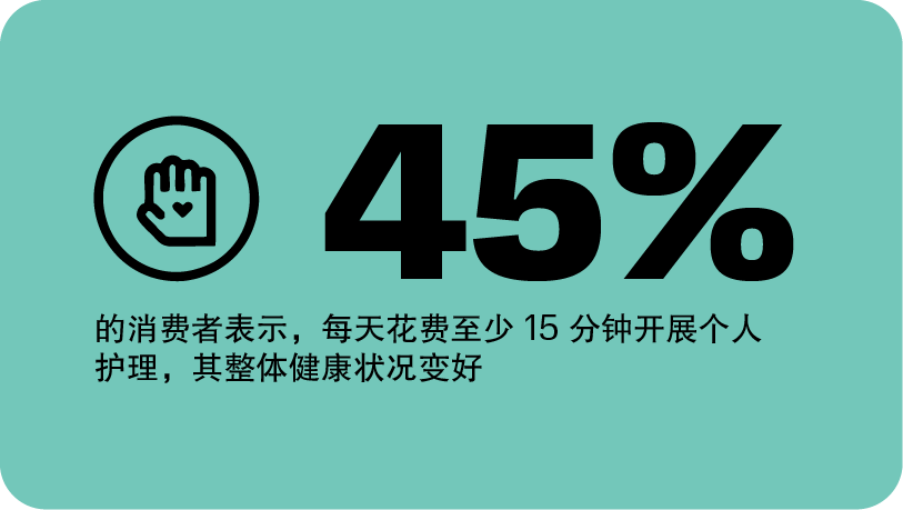 在每天花费至少 15 分钟开展个人护理的消费者中,45% 的人报告称,其整体健康状况变好